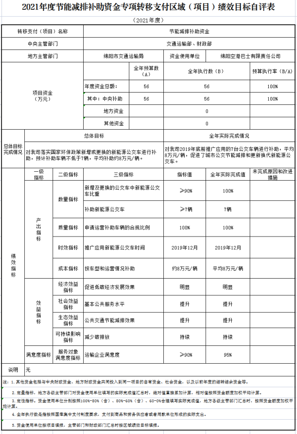 2021年度节能减排补助资金专项转移支付区域（项目）绩效目标自评表 （空港巴士）.png