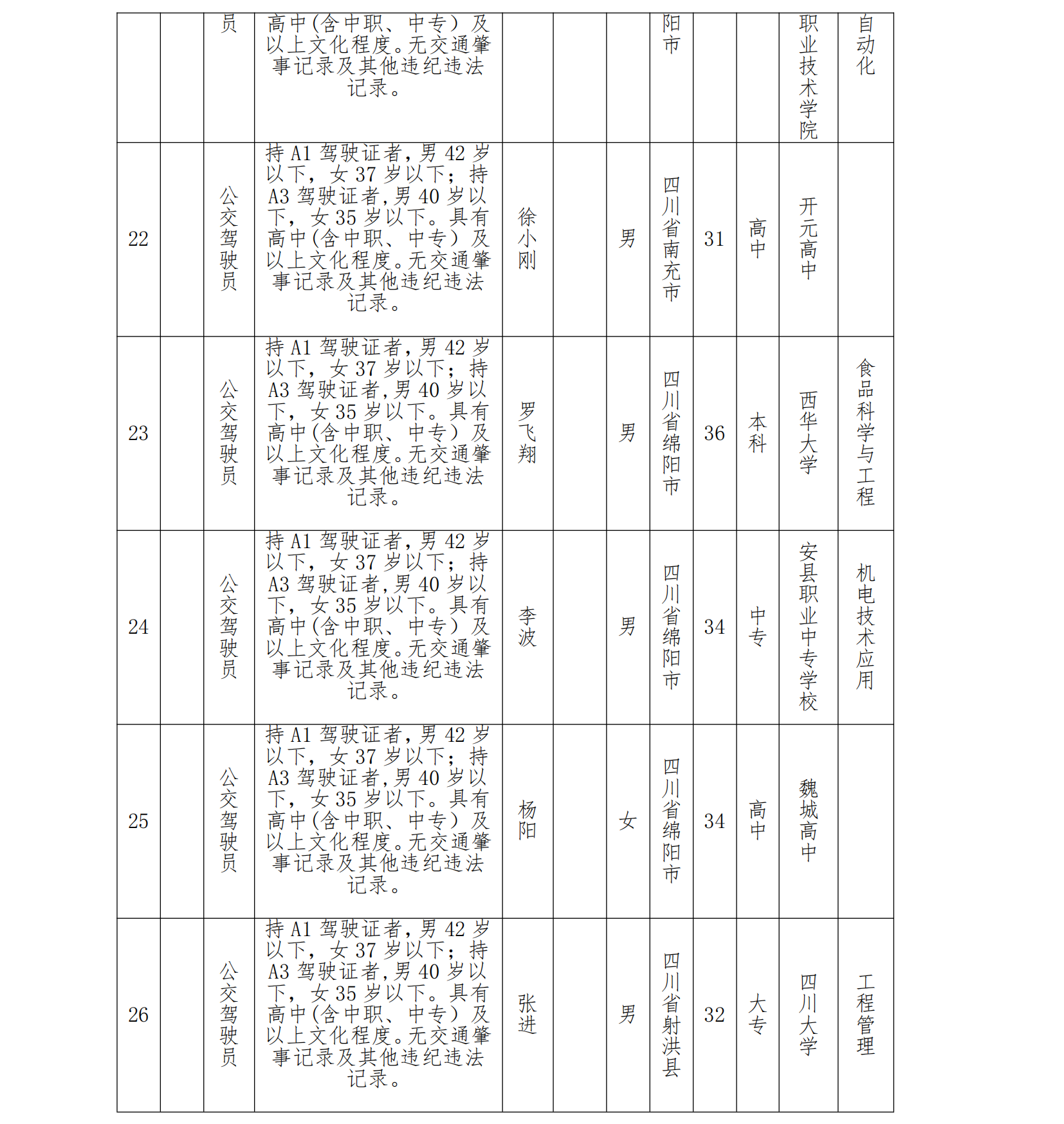 (96)绵阳公交集团2024年7月拟聘驾驶员公示_04.png